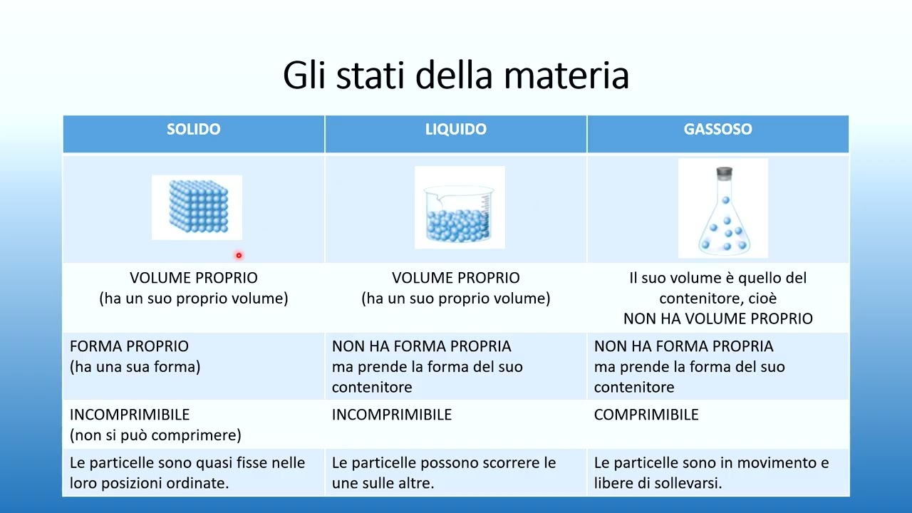 geekvape aegis solo 3 istruzioni Gli Stati della Materia: Schede per la Scuola Primaria