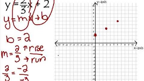 Graph linear equations using y=mx+b