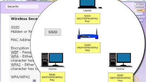 Wireless Networking - Wireless Security Basics - Part 2