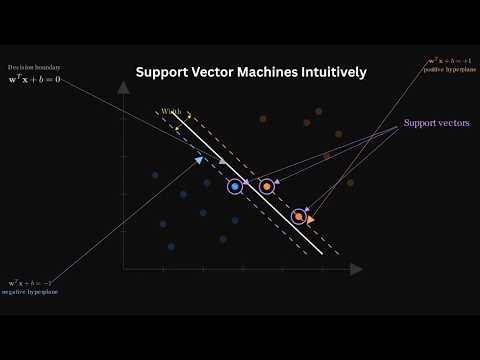 SUPPORT VECTOR MACHINES INTUITIVELY