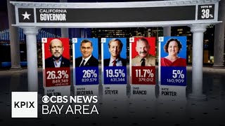 An Election Expert Breaks Down the Live Race to be California's next Governor
