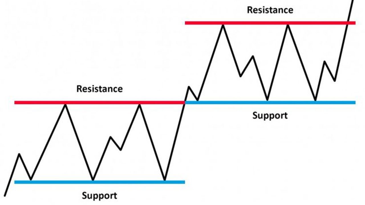 Support and Resistance in Forex Trading | Forex Course in Urdu - YouTube
