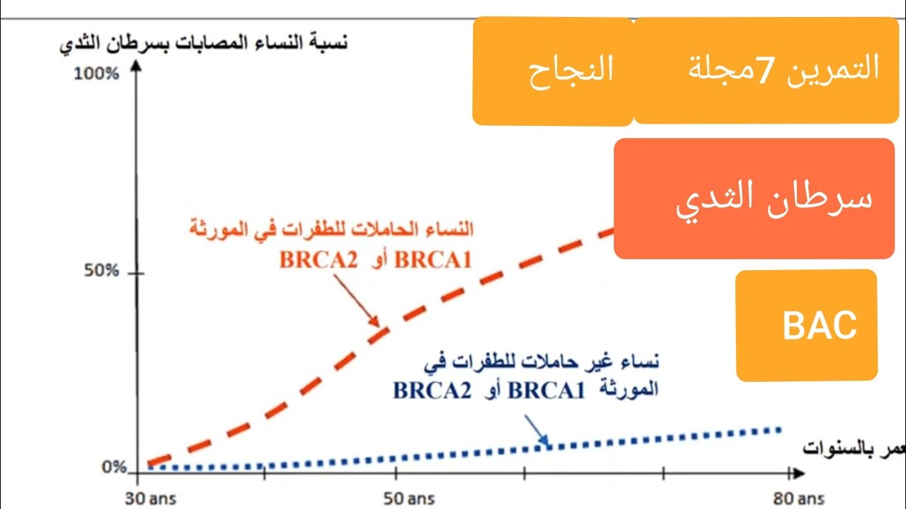 تمرين7من مجلة النجاح سرطان الثدي.