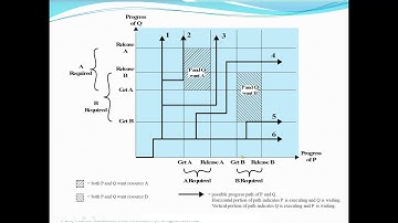 Operating Systems: Deadlock, Deadlock Prevention and Avoidance