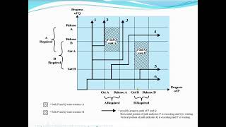Operating Systems: Deadlock, Deadlock Prevention and Avoidance