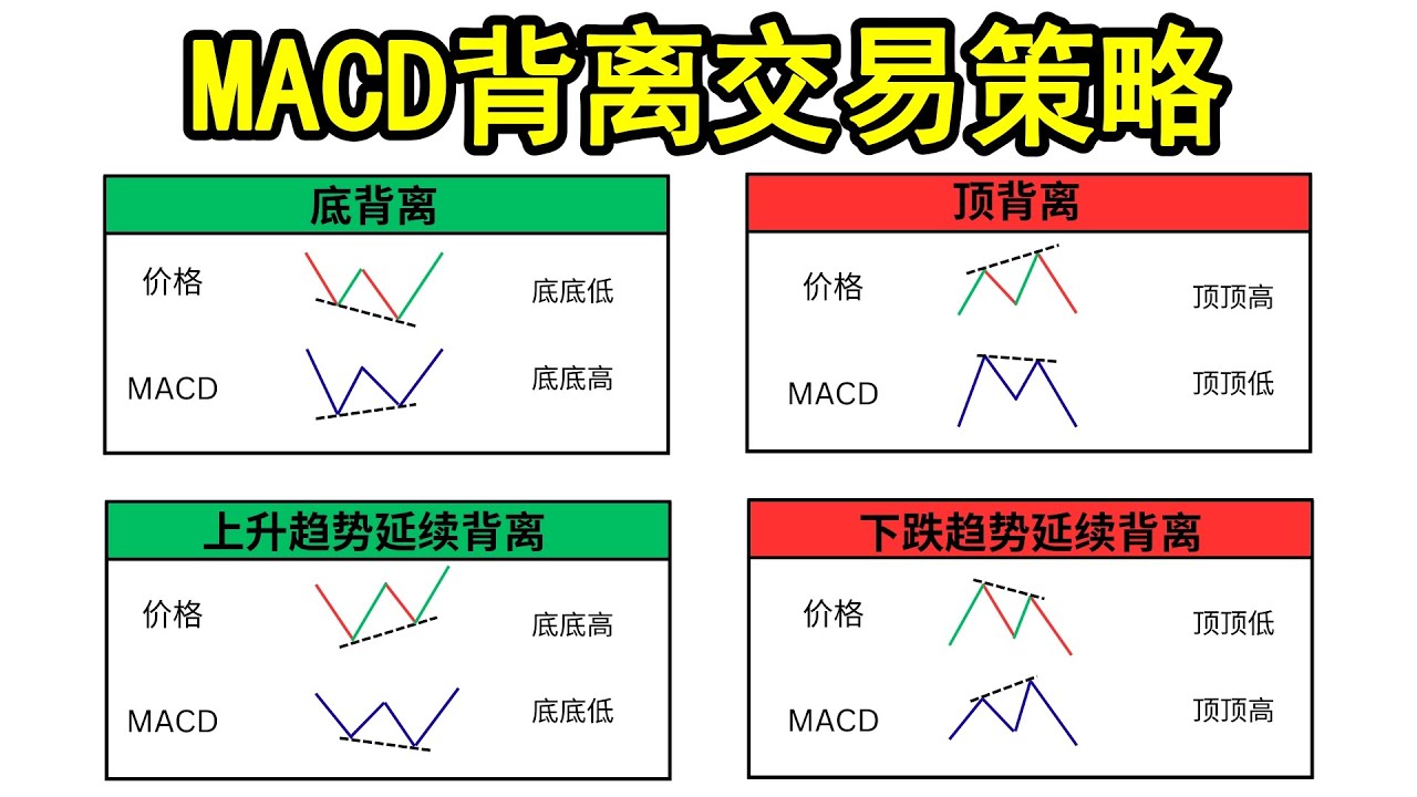 MACD背离交易策略（底背离，顶背离，上升趋势延续背离，下跌趋势延续背离，MACD线，柱状图）