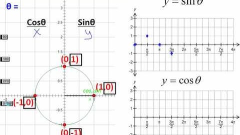 Parent Functions for Sin and Cos (the quick explanation)