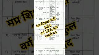 Mp shikshk bharti 2025 | Mp shikshak bharti latest news #mptetvarg1 #shortsfeed #hindiarya #varg2