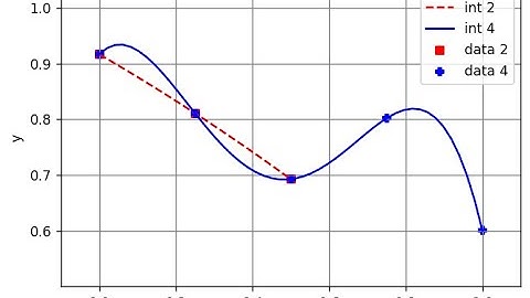 Fungsi Interpolasi Lagrange Universal Dalam Python