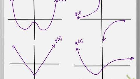 graphing f’(x) when given f(x)
