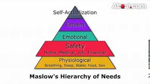 Overview of Maslow