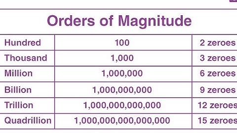 Numbers of Zeros in a Million, Billion, Trillion, and More || Understanding Very Large Numbers