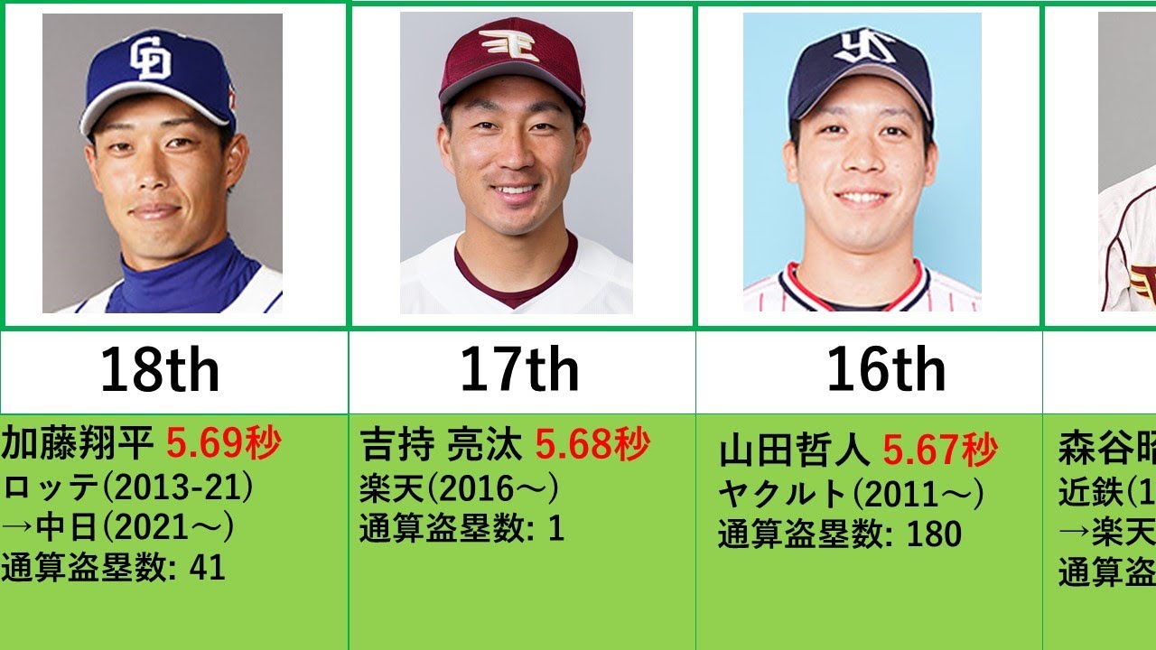 ボルト超え プロ野球選手50m走測定タイムランキング 比較 Youtube