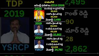 రయచట అసబల ఫలత 2024-2014Mandipalli Ramprasad Reddy Gadikota Srikanthreddyrayachoti Tdp Ycp