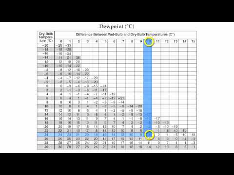 Rh Chart Fahrenheit