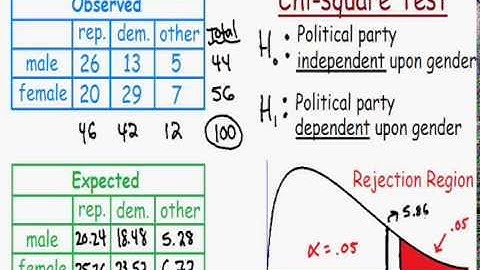 Chi Square Test - with contingency table