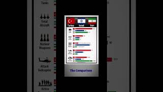 Turkey vs. Israel vs. Iran Military Comparison: Tanks, Aircraft, & Personnel💀|#comparison #military