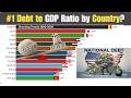Debt to GDP Ratio by Country (1980–2026) 📊
