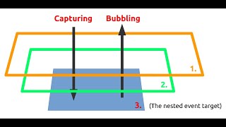Event Bubbling And Event Capturing screenshot 2