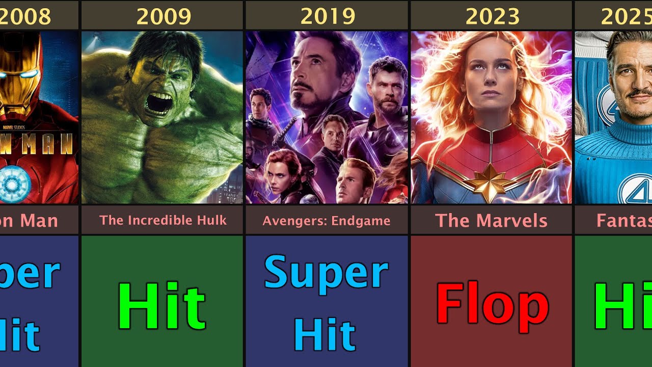 Marvel All Movies (2008 - 2025) | Hit And Flop