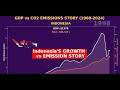 Indonesia GDP and CO2 Emissions History (1960-2024) | Data Race | StoryByNumbers