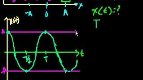 Introduction to harmonic motion | Oscillatory motion | Physics | Khan Academy