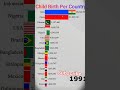 Child birth per country #country #birth