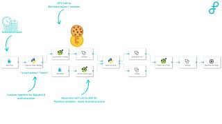 Authorization for SAP Analytics Cloud through DI OpenAPI