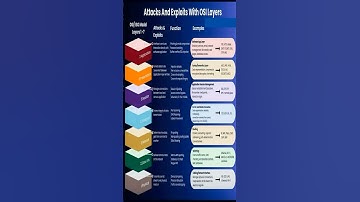 Attacks And Exploits With OSI Layers  #cybersecurity