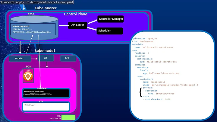 Kubernetes: Configuration as Data: Environment Variables, ConfigMaps, and Secrets