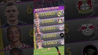 Top 5 - U21 Players with the most goals in 2023/24. #football #shortvideo #messi #ronaldo