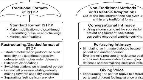 ISTDP: From Traditional to Non-Traditional Formats — Balancing Discipline and Creativity
