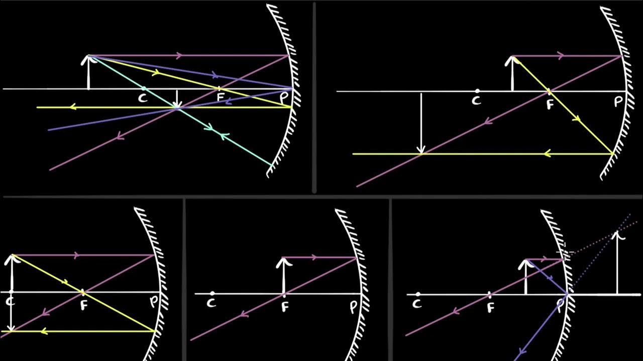 Representation of images formed by spherical mirrors using ray diagrams Physics Khan Academy