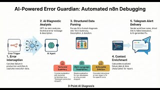Introducing Guard Agent Error Handler for n8n 🚀