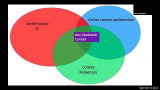 Celebrity The online convex optimization approach to control Wealth