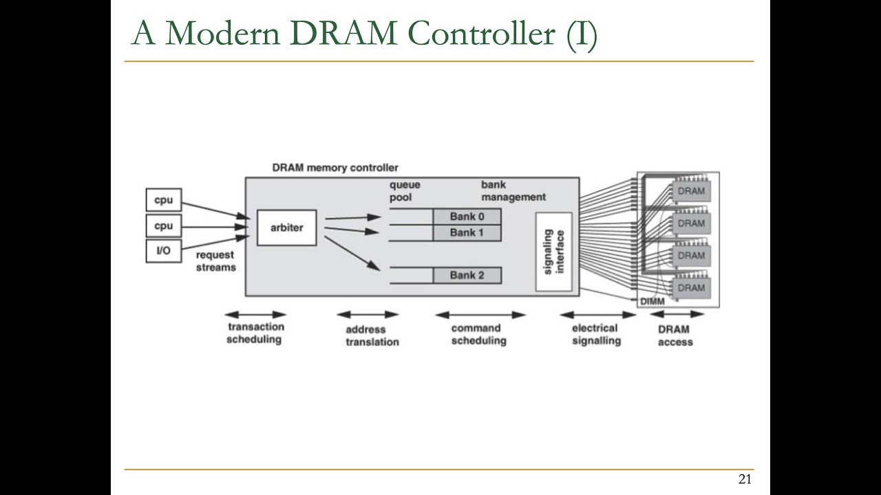 Computer Arch. - Lecture 12: Memory Controllers: Performance, Energy ...