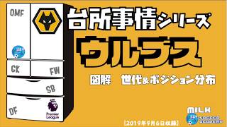 【ウォルヴァーハンプトン・ワンダラーズ】サッカー界のニュースタイルクラブが目指す野望｜図解世代＆ポジション分析台所事情〜