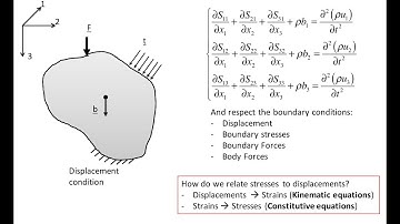 L0211 Equilibrium, kinematic (strain), and constitutive equations