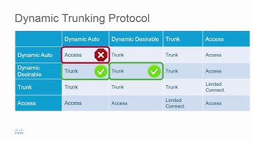 Dynamic Trunking Protocol