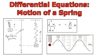 Differential Equations: Motion of a Spring