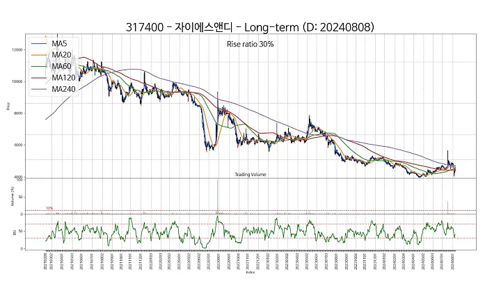 20240808 Type2 : SSW 주가 챠트
