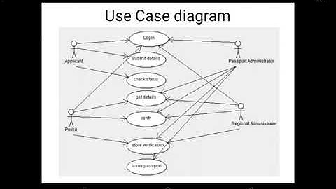 Introduction to UML | Object Oriented Analysis and Design, Dr. M. Vedaraj, Professor/CSE, RMDEC