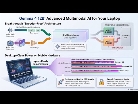 Introducing Gemma 4 12B: a uniﬁed, encoder- free multimodal model Gemma 4 12B