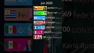 HolaSoyGerman, Fernanfloo, Fede Vigevani, Karla Bustillos, GONZOK, Ruben Tuesta, Alejo Igoa #viral