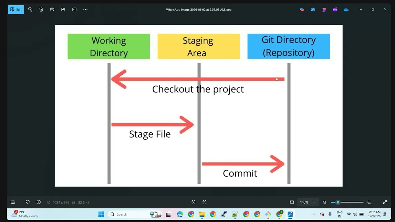 Git init, Git add, Git commit