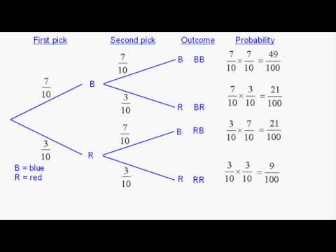 Video: Hur förhåller sig ett träddiagram till den grundläggande räkneprincipen?