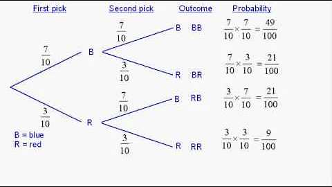 Probability - Tree Diagrams 1