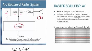 Raster Scan Display | Computer Graphics & Multimedia