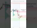 Watch out for this level on EUR/USD!