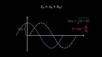 Discrete Fourier Transform - Simple Step by Step